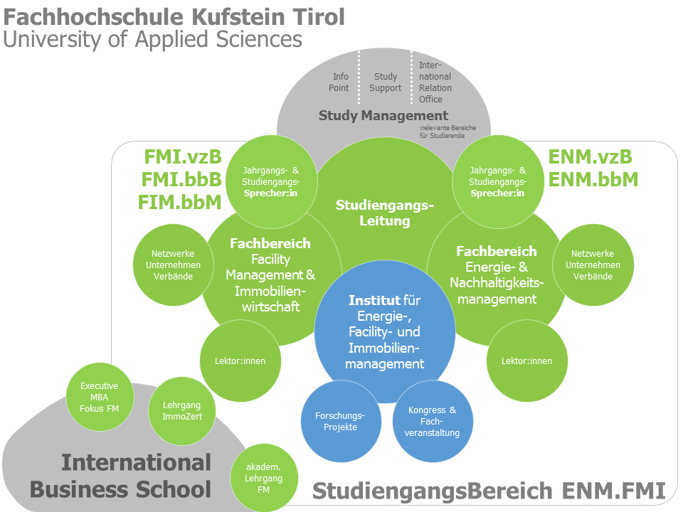 Organigramm Studiengangsbereich ENM.FMI