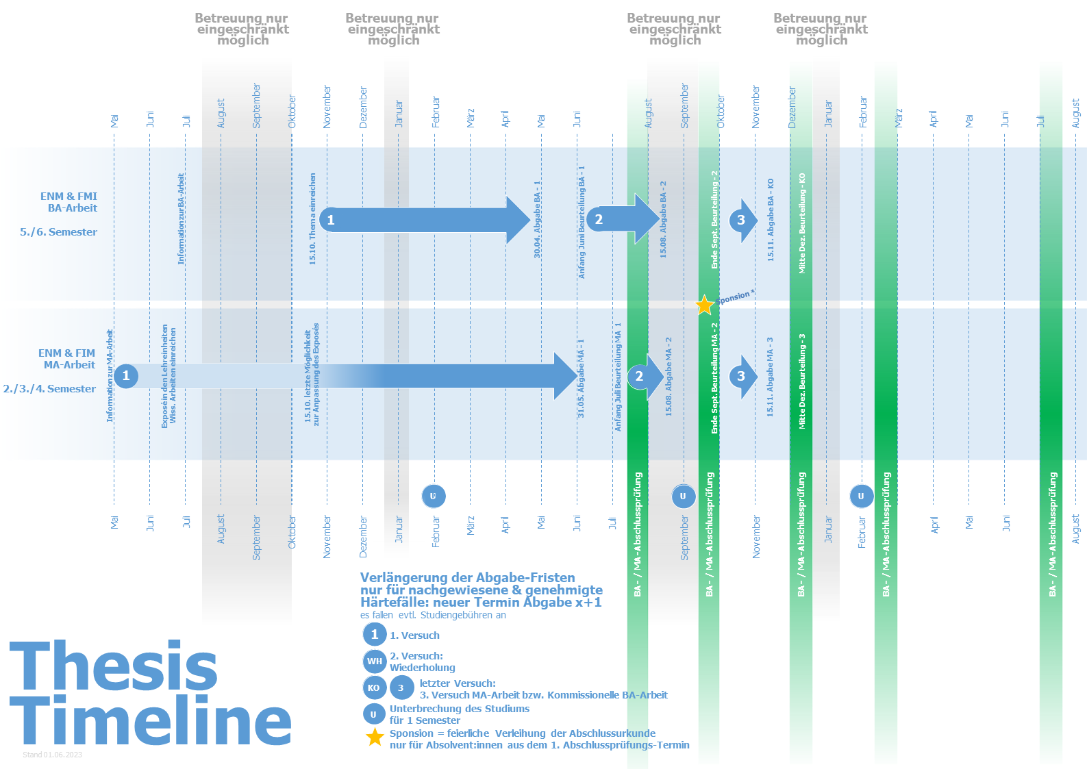 Thesis Timeline