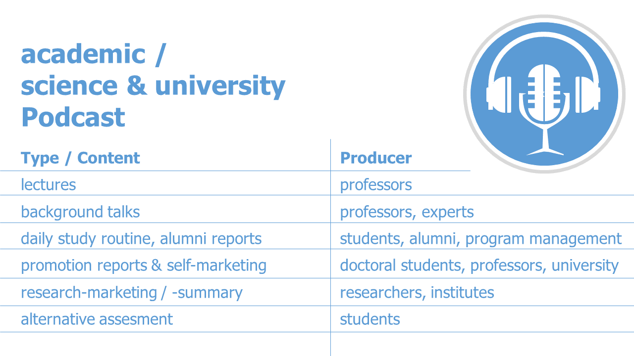 Possibilities of academic podcast