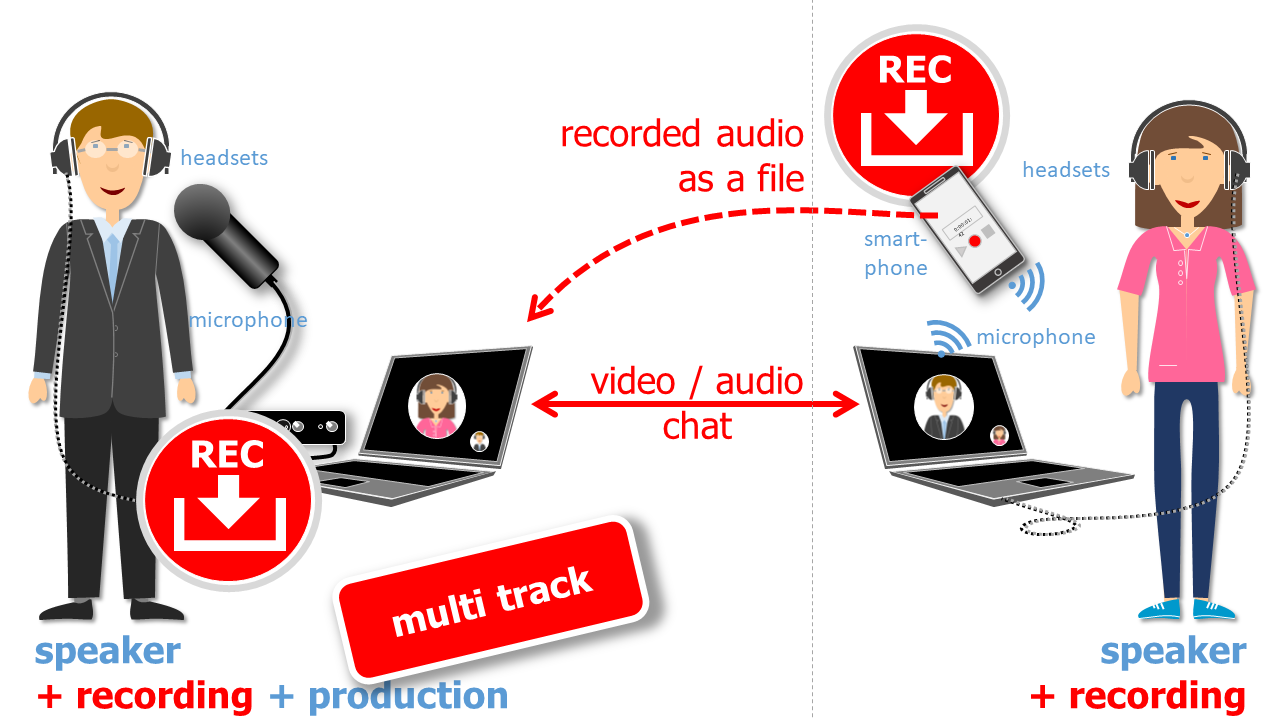 Recording from different locations via broadcast or VideoChat services