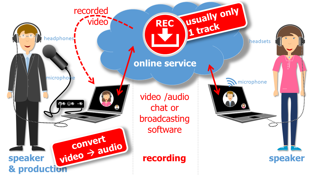 Recording from different locations via broadcast or VideoChat services