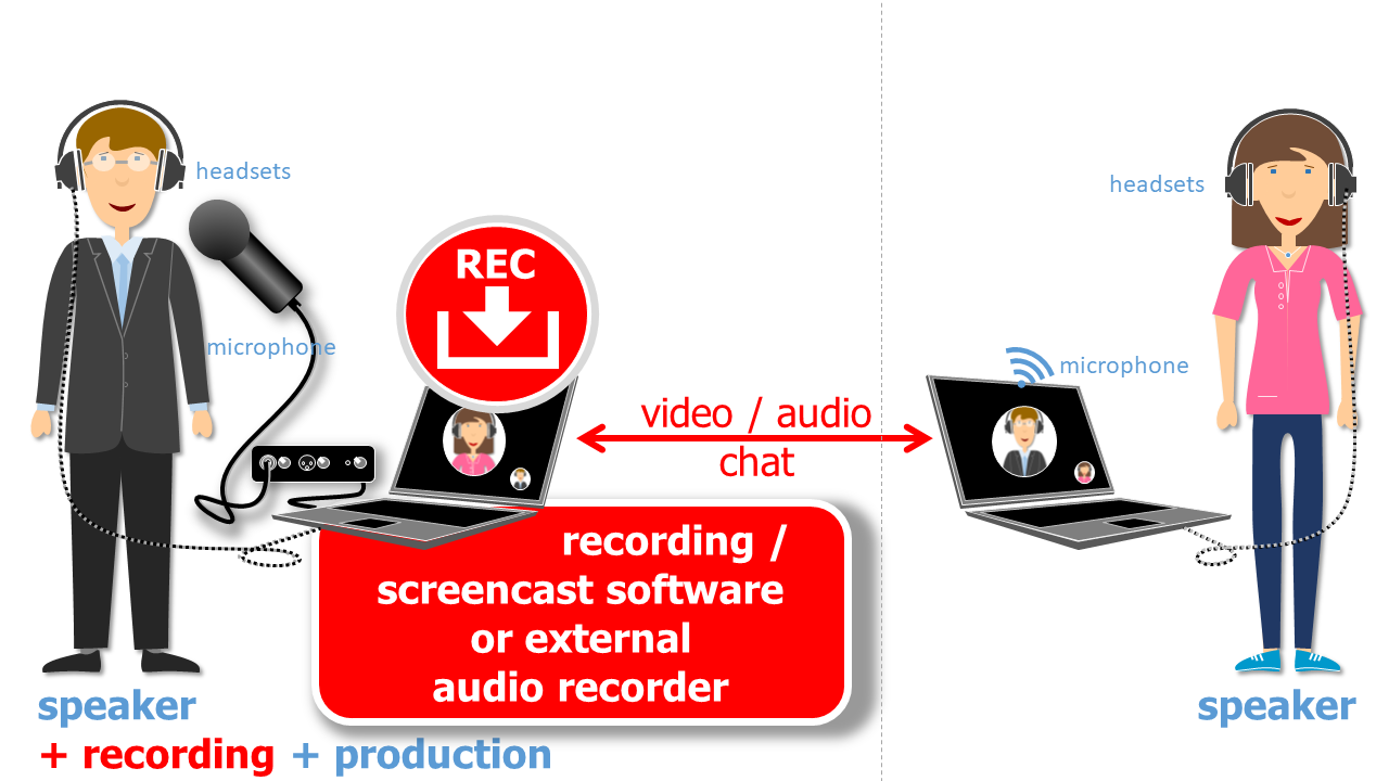 Recording from different locations via broadcast or VideoChat services