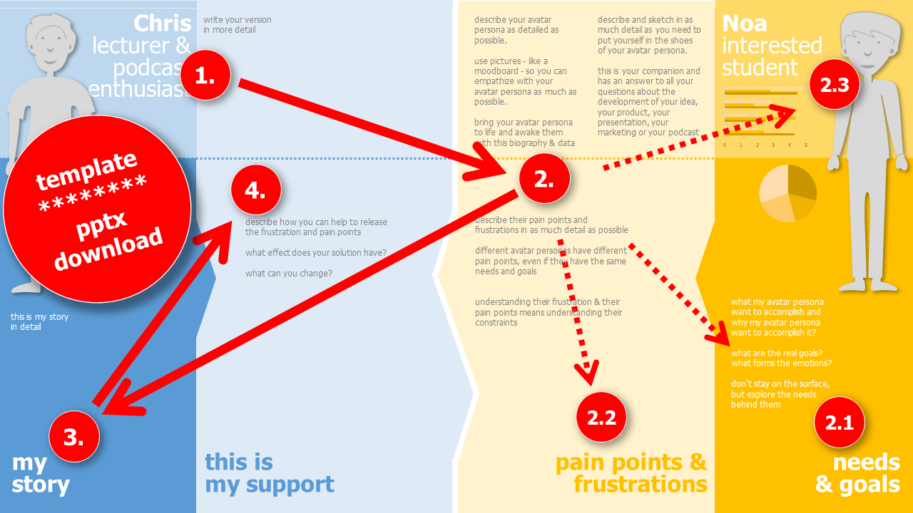 PowerPoint template for showing my version, my story and my support as well as creating my avatar personas can be downloaded here.