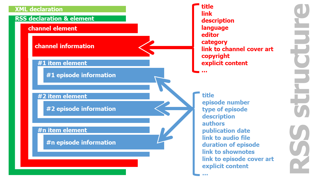 RSS XML structure