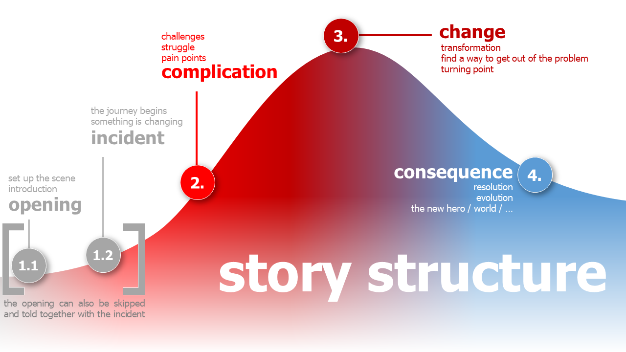 Story structure