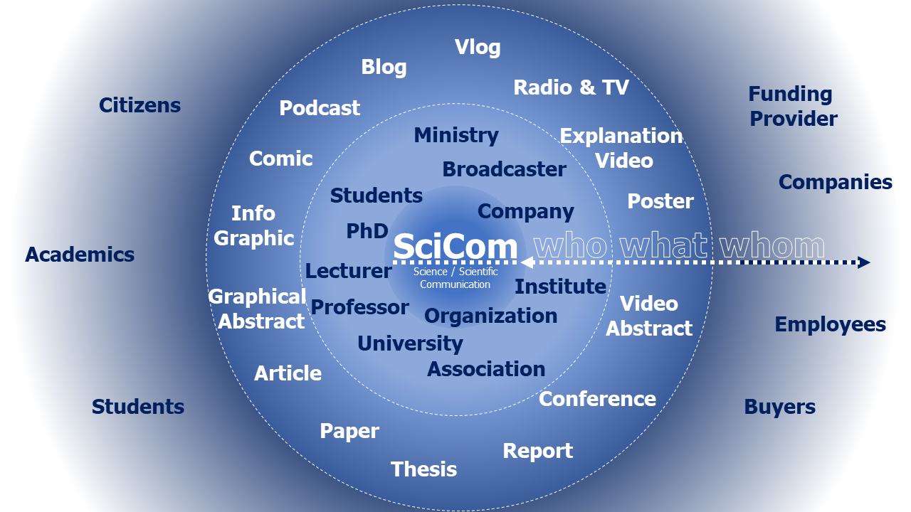 Scentific Communication : Who, What, Whom