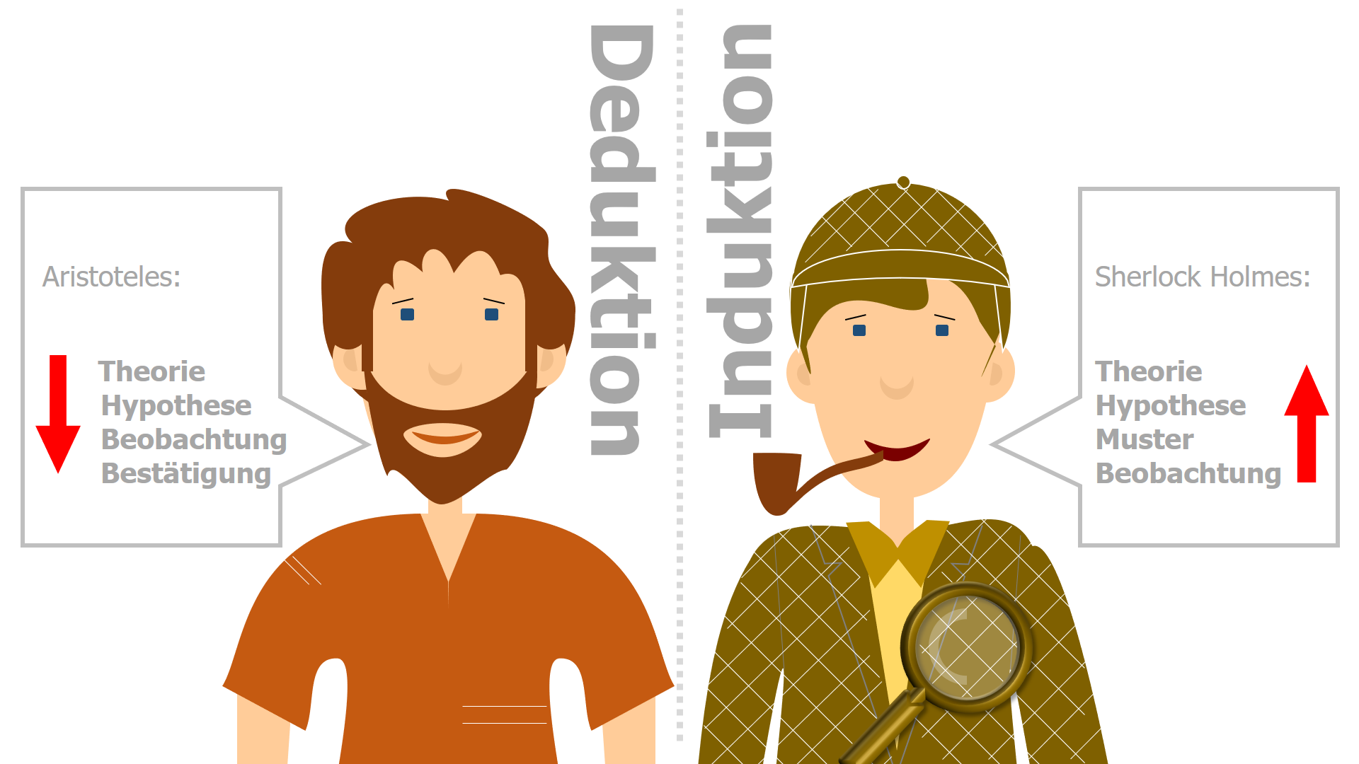 Aristoteles:Deduktion vs. Sherlock Holmes:Induktion