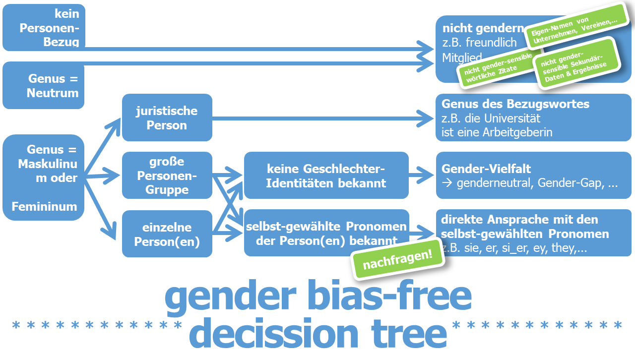 gender bias-free decission tree