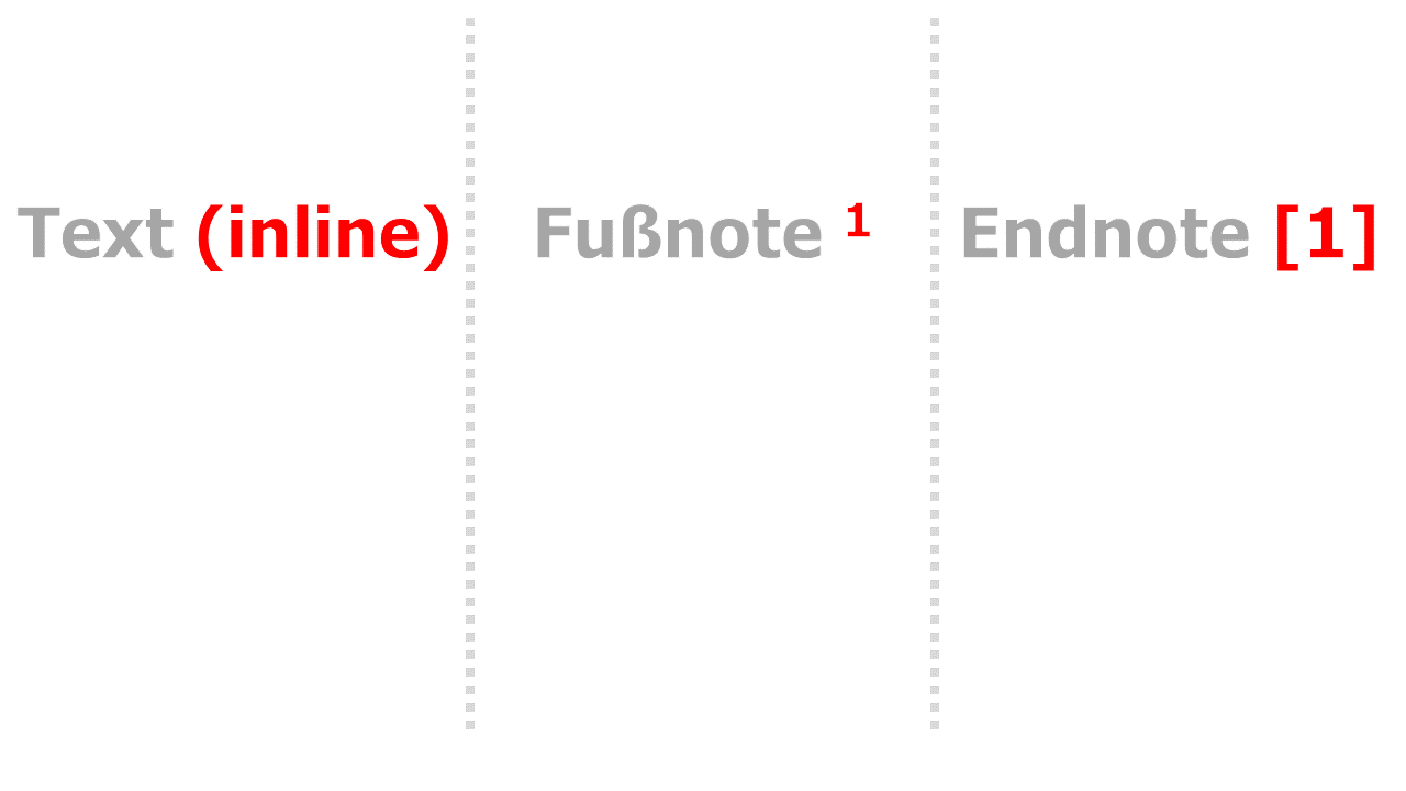 Arten von Zitaten: Inline, Fußnote, Endnote 