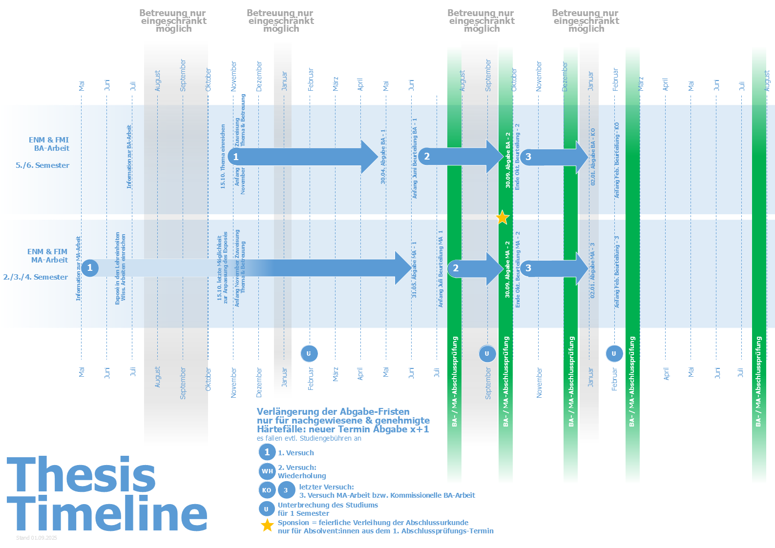 Thesis Timeline