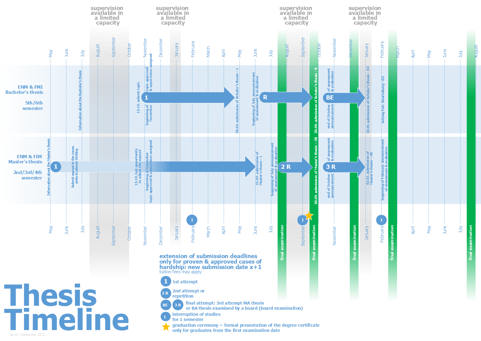Thesis Timeline