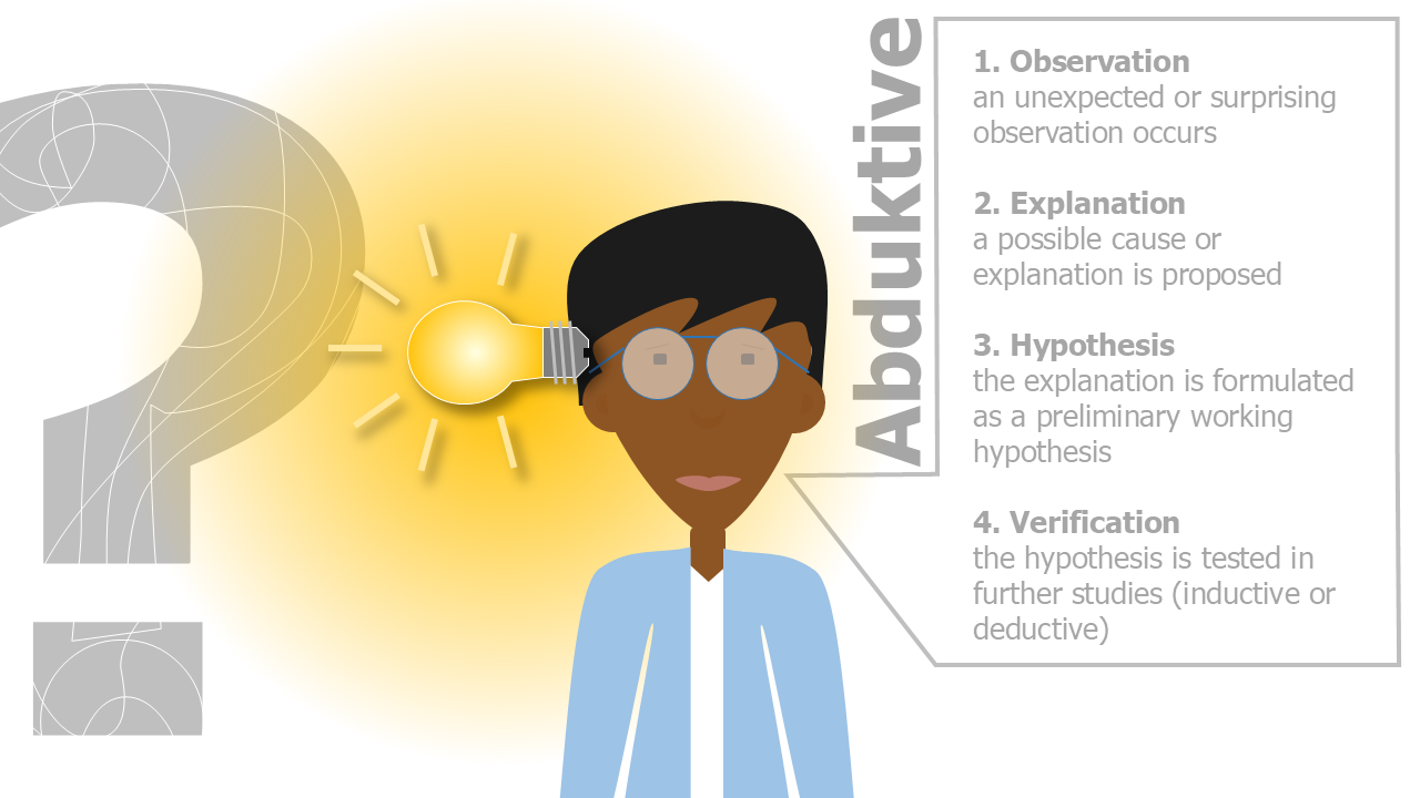Diagram of abductive research methodology featuring a person whose head is illuminated by a glowing lightbulb, symbolising a sudden moment of insight. Abstract geometric forms in grey and yellow on the left suggest complex concepts. Four numbered steps describe the process: Observation of an unexpected or surprising occurrence, Explanation through a possible cause or rationale, Hypothesis by formulating the explanation as a preliminary working hypothesis, Verification by testing the hypothesis in further studies using inductive or deductive methods.
