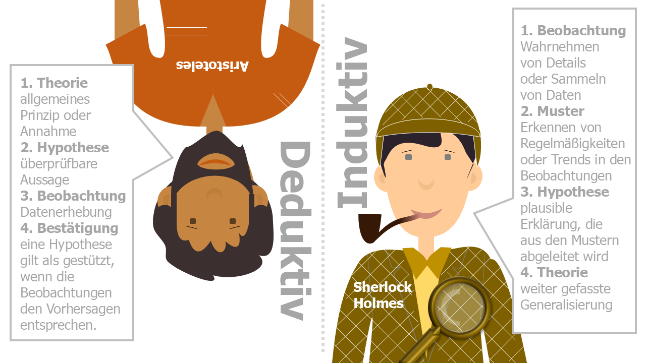 Aristoteles: Deduktion - Sherlock Holmes: Induktion