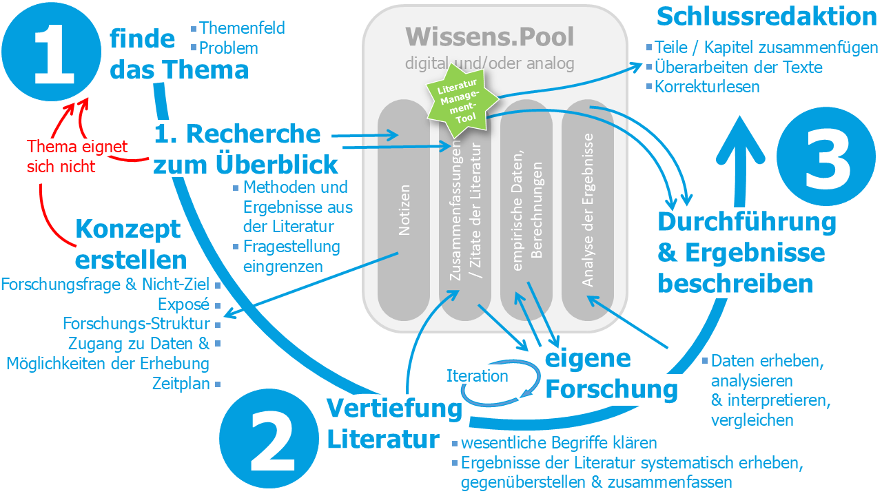 Three phases or milestones of academic writing