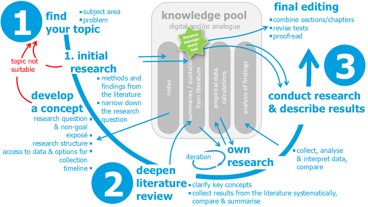 Three phases or milestones of academic writing Three phases or milestones of academic writing