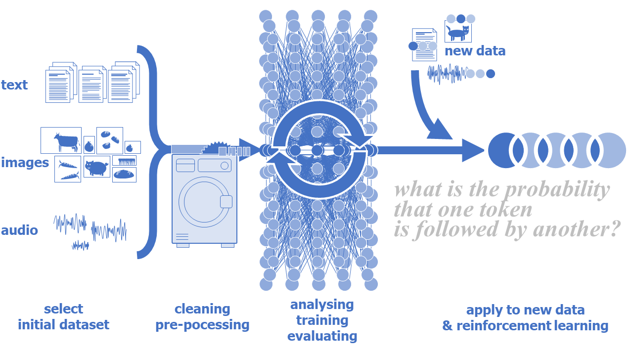 AI training process